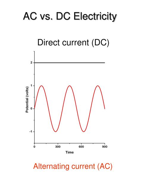 Ppt Alternating Current Ac Vs Direct Current Dc Powerpoint 24a