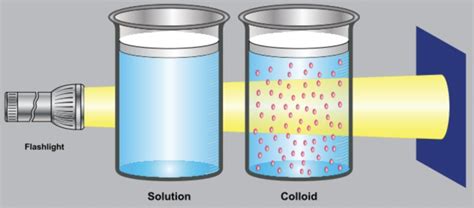 colloids chemtalk