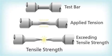 threaded rod tensile strength chart