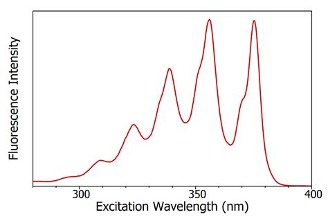 absorption excitation  emission spectra
