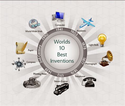 top  inventions  changed  world