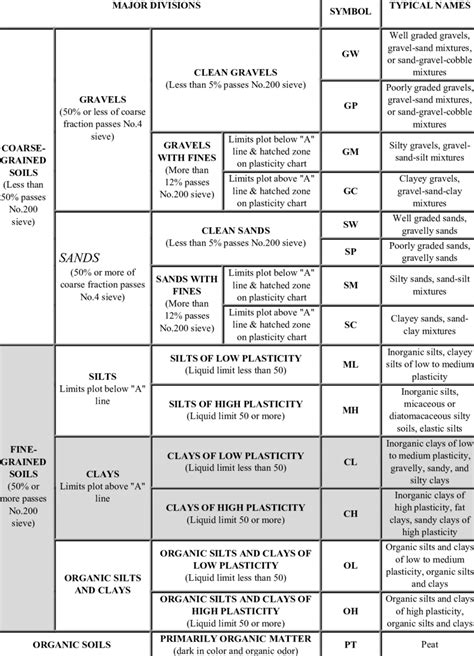 astm classification chart