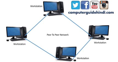 peer  peer network computerguidehindi india