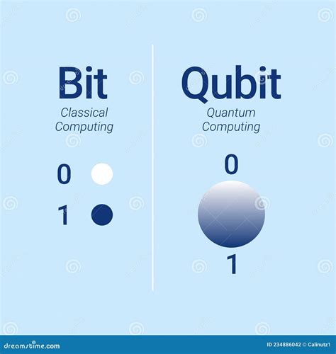 qubit  bit states  classical bit compare  quantum bit superposition vector concept stock