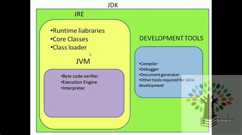 jdk jre  jvm difference  jdk jre  jvmin hindicore java lecture  youtube