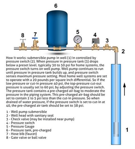water pump  pressure systems work clean water store
