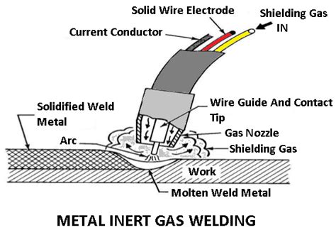 Difference Between Tig And Mig Welding The Engineers Post