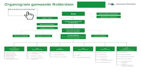 organogram gemeente rotterdam inkomen werk sociale werkvoorziening raad college van burgemeester