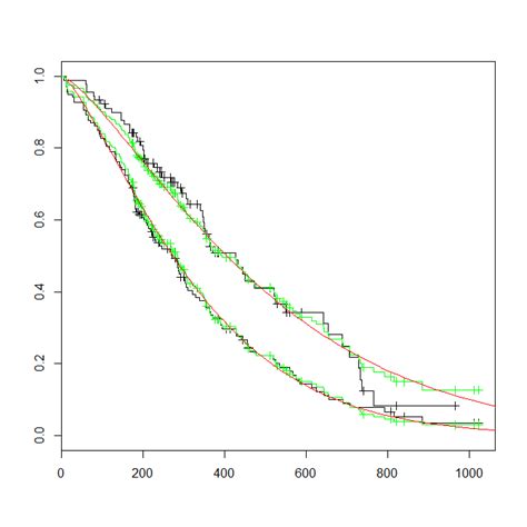 how to plot the survival curve generated by survreg package survival