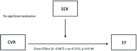 Moderation Model Cvr Sex On Ef Download Scientific Diagram