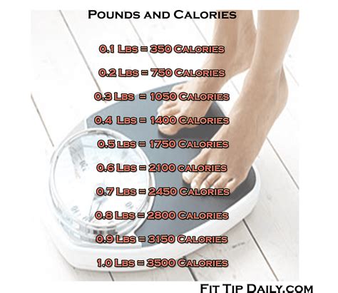 weight loss   decode  pounds fit tip daily