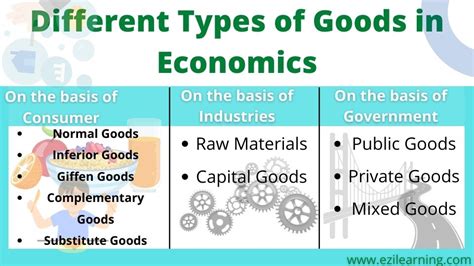 types  goods  economics