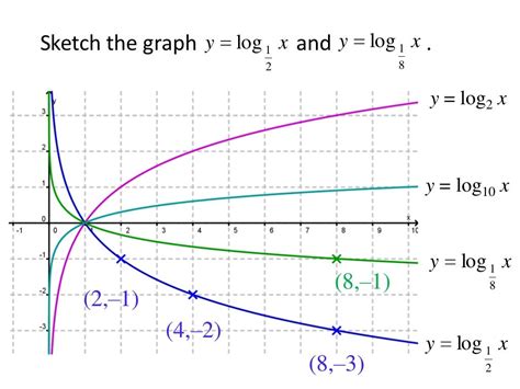 graphs  log functions