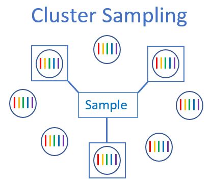 cluster sampling definition advantages examples statistics  jim