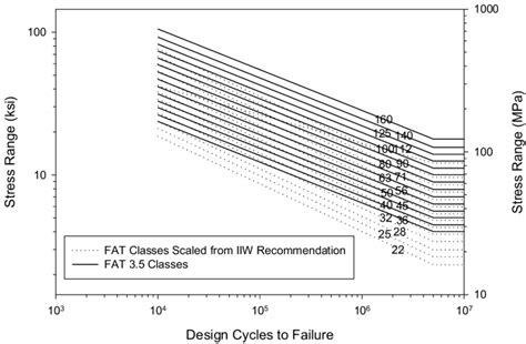 fat and fat3 5 class fatigue design curves download