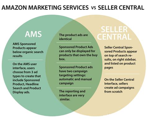amazon marketing services   guide     started