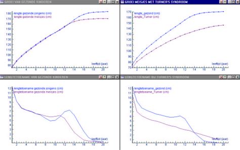 figuur  gemiddelde lengte en lengtetoename van jongens en meisjes  scientific diagram