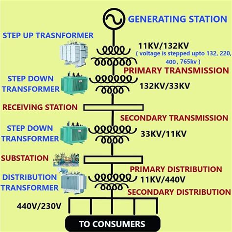 single  diagram  generation transmission  distribution system follow atelectrical