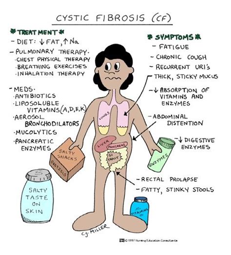 cystic fibrosis cf pediatric nursing nursing school survival