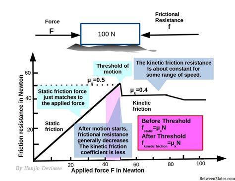 Fricción Cinética Y Fricción Estática Física 2023