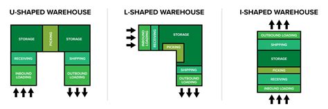 warehouse setup guide    design  warehouse