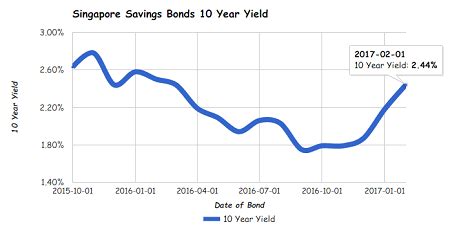 february  singapore savings bonds ssb    interest