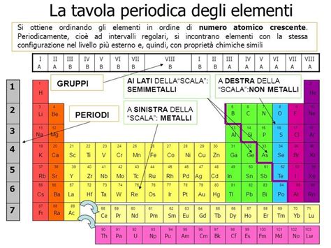 spiegazione tavola periodica tavola periodica lezioni  scienze periodo