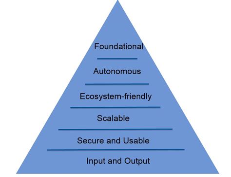 Technology Evolution Seems To Follow Maslow S Hierarchy Of Needs