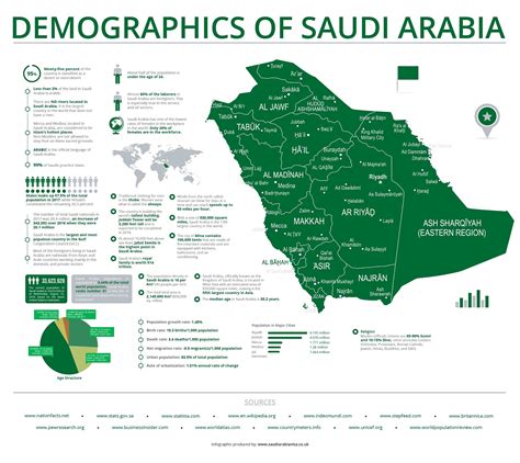 Saudi Arabia Demographics