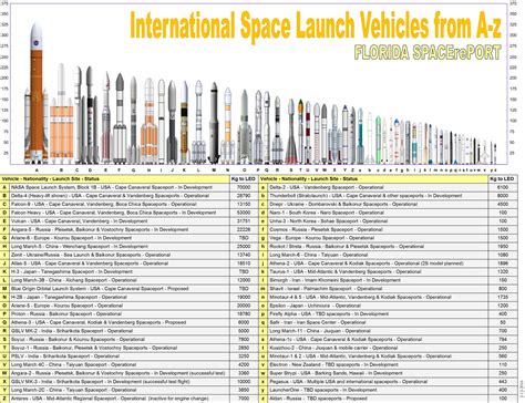 My Updated Chart Of International Orbital Launch Vehicles