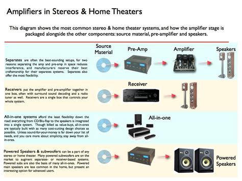 wattage  stereo  home theaters explained turbofuture