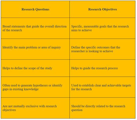 understanding  difference  research questions  objectives