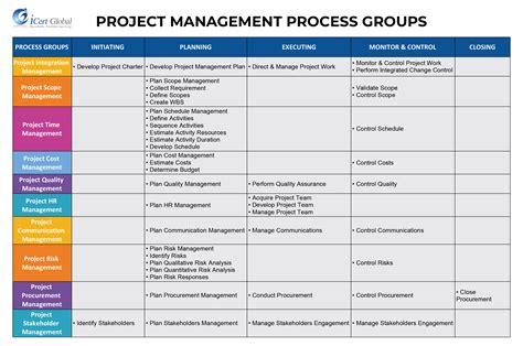 project management knowledge areas  process groups chart