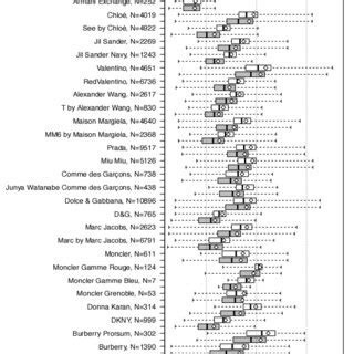 regular price distribution  luxury fashion brands  scientific diagram