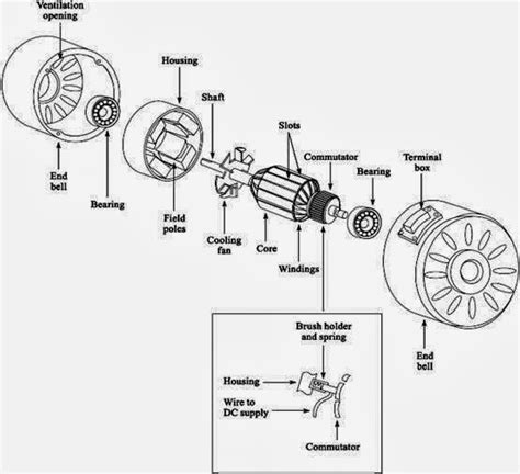 engineering notes construction  dc motor