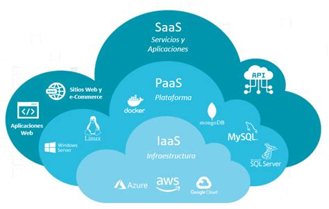 iaas paas  saas cloud service models