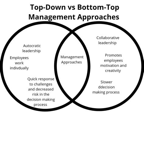 top   bottom  management professional leadership institute