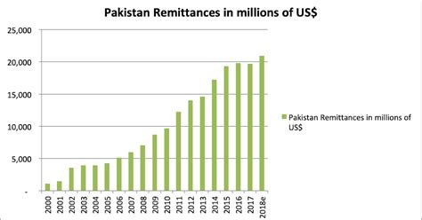 haqs musings remittances  pakistani diaspora soared
