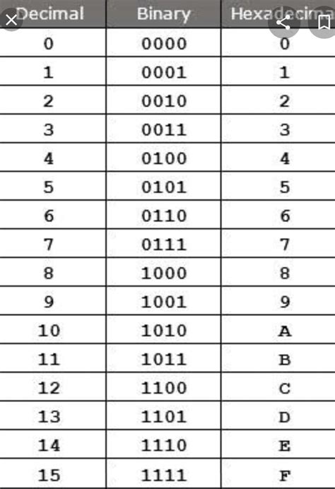 binary number system table brainlyin