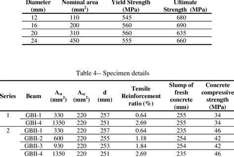 steel reinforcement properties  table
