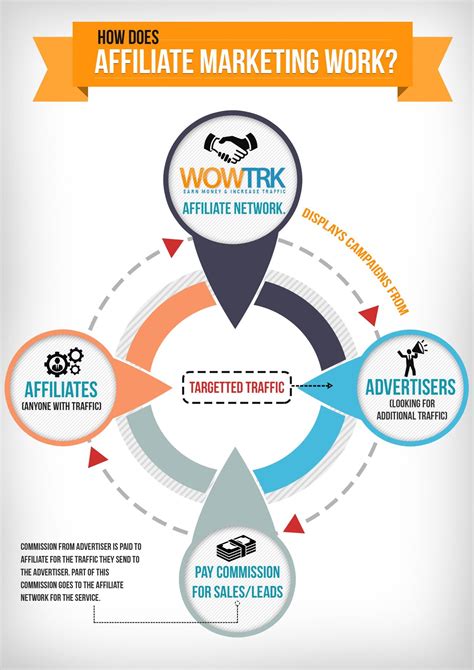 How Does Affiliate Marketing Work Infographic Inbound Marketing
