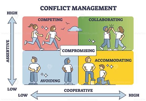 conflict management with cooperative and assertive axis in outline