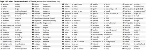 top  french verbs  common