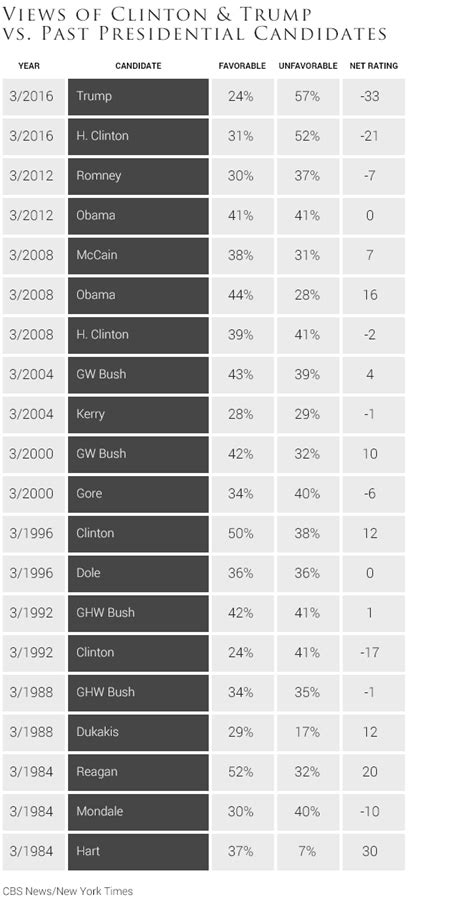 donald trump  hillary clinton viewed unfavorably  majority cbsnyt poll cbs news
