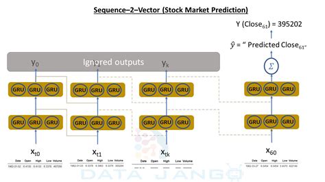 stock price prediction  rnn recurrent neural network gru cells datajango