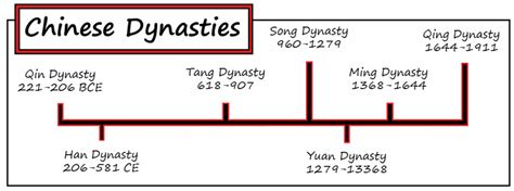 chinese dynasties home