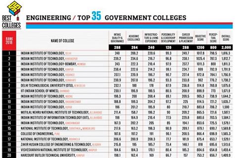 2018 s top 20 engineering colleges in india get ahead