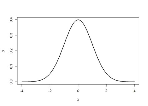 normal distribution statistics libretexts