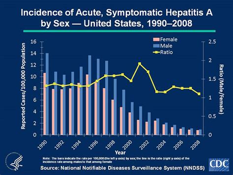 Slide 4a U S 2008 Surveillance Data For Acute Viral Hepatitis