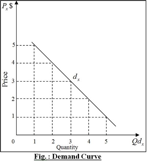draw and explain a demand curve by obtaining a demand